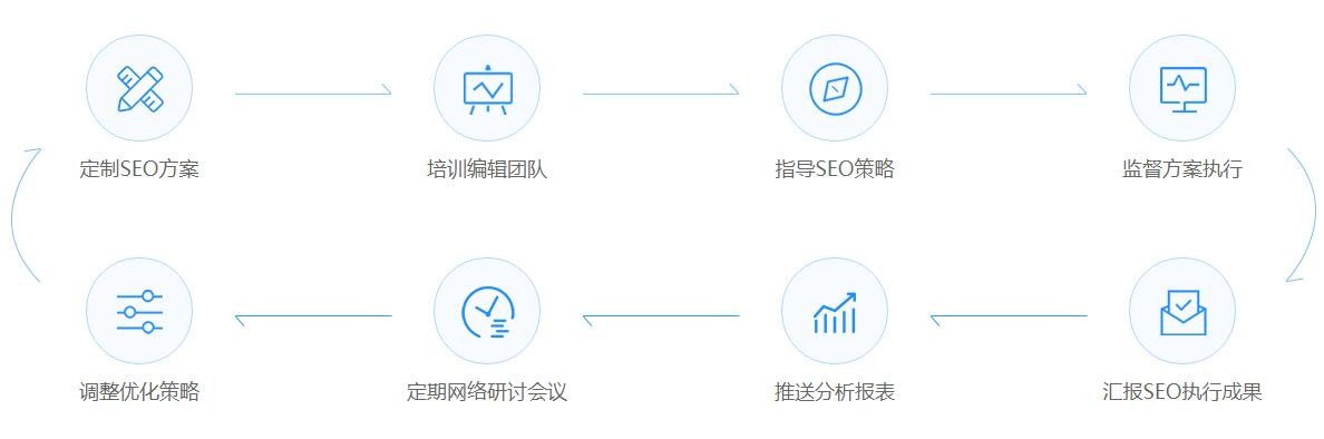 企業級SEO優化流程